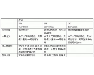 紡織品的抗紫外線輻射性能的測(cè)試方法的比較